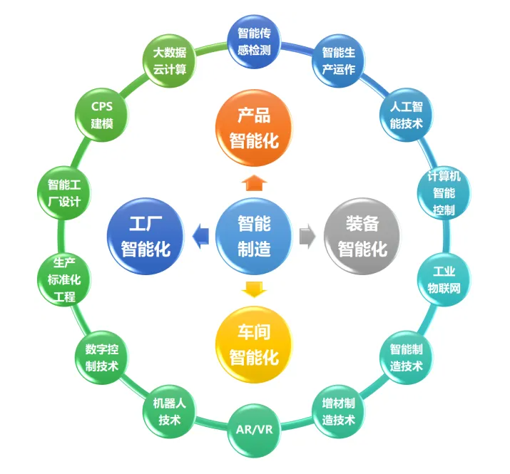 智能制造生态系统